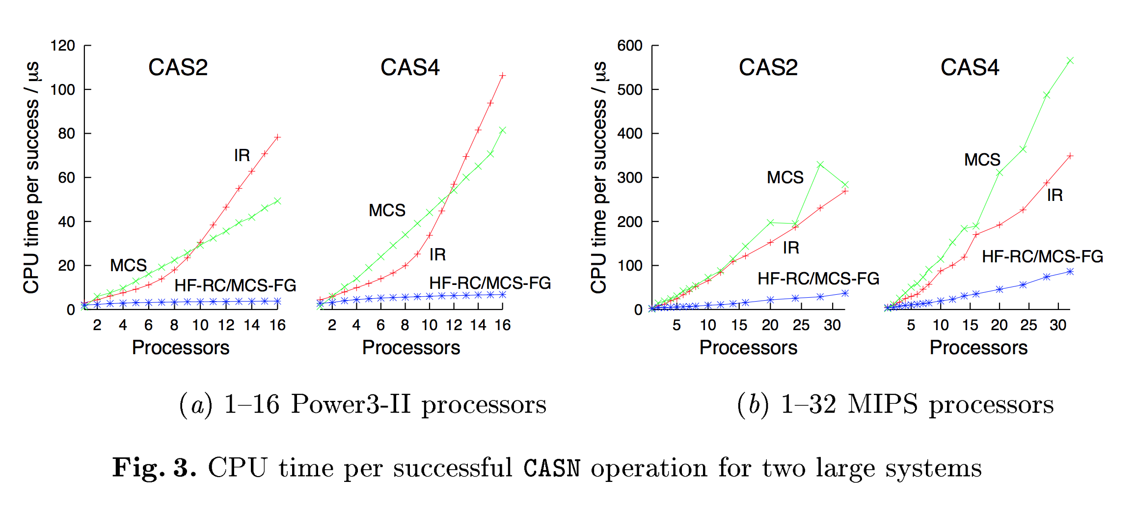 Graph of the performance of various CASN operations