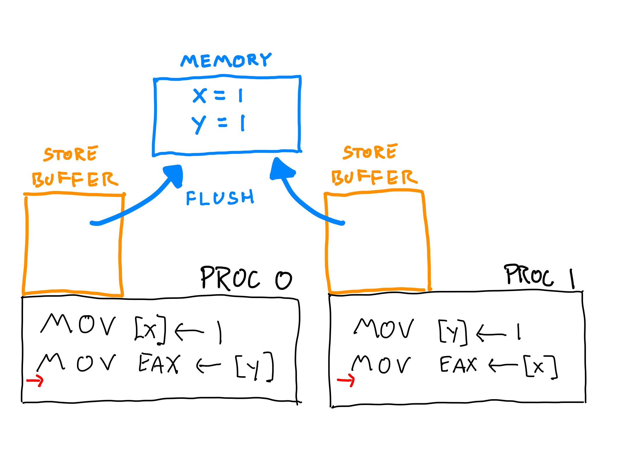 x86 TSO A Programmer s Model for x86 Multiprocessors